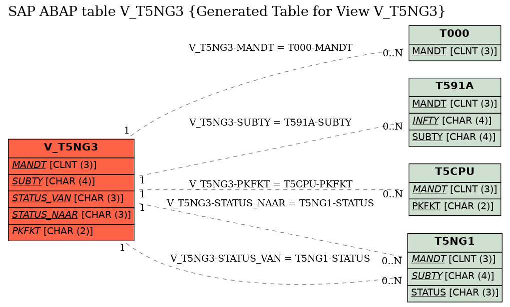 E-R Diagram for table V_T5NG3 (Generated Table for View V_T5NG3)