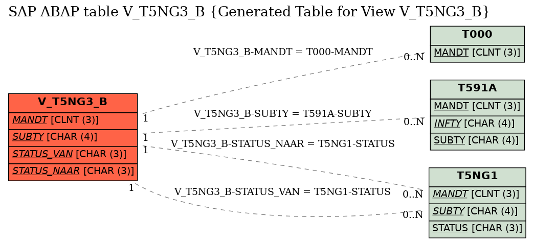 E-R Diagram for table V_T5NG3_B (Generated Table for View V_T5NG3_B)