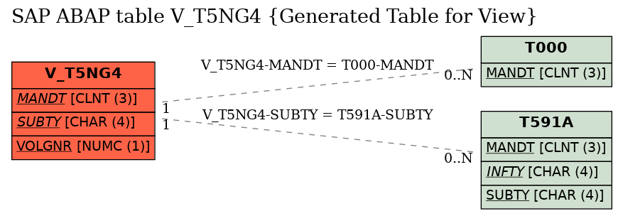 E-R Diagram for table V_T5NG4 (Generated Table for View)