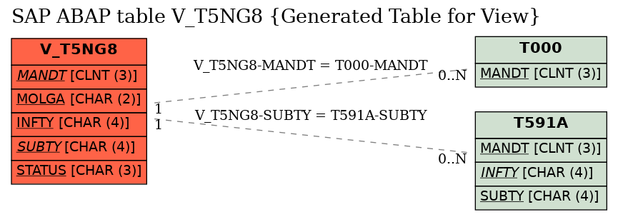 E-R Diagram for table V_T5NG8 (Generated Table for View)