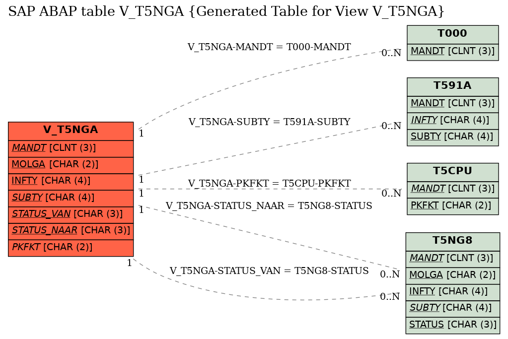 E-R Diagram for table V_T5NGA (Generated Table for View V_T5NGA)