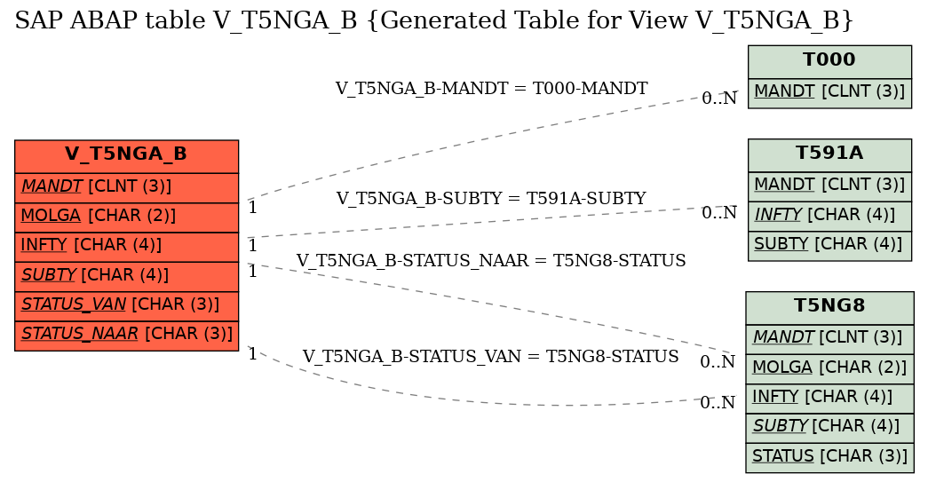 E-R Diagram for table V_T5NGA_B (Generated Table for View V_T5NGA_B)