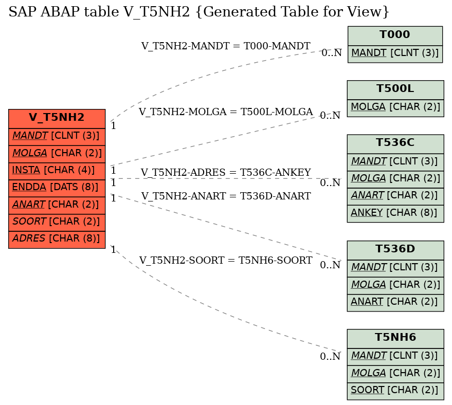 E-R Diagram for table V_T5NH2 (Generated Table for View)