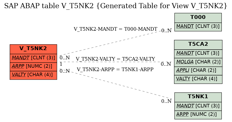 E-R Diagram for table V_T5NK2 (Generated Table for View V_T5NK2)