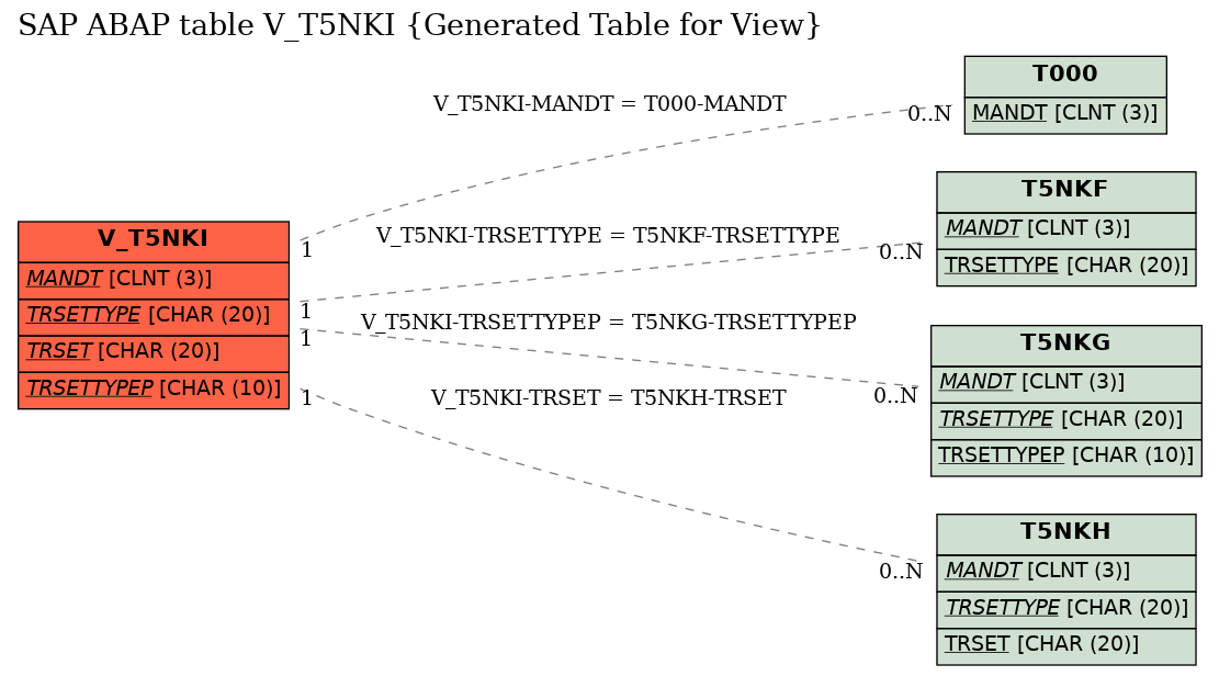 E-R Diagram for table V_T5NKI (Generated Table for View)