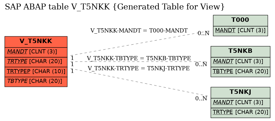 E-R Diagram for table V_T5NKK (Generated Table for View)