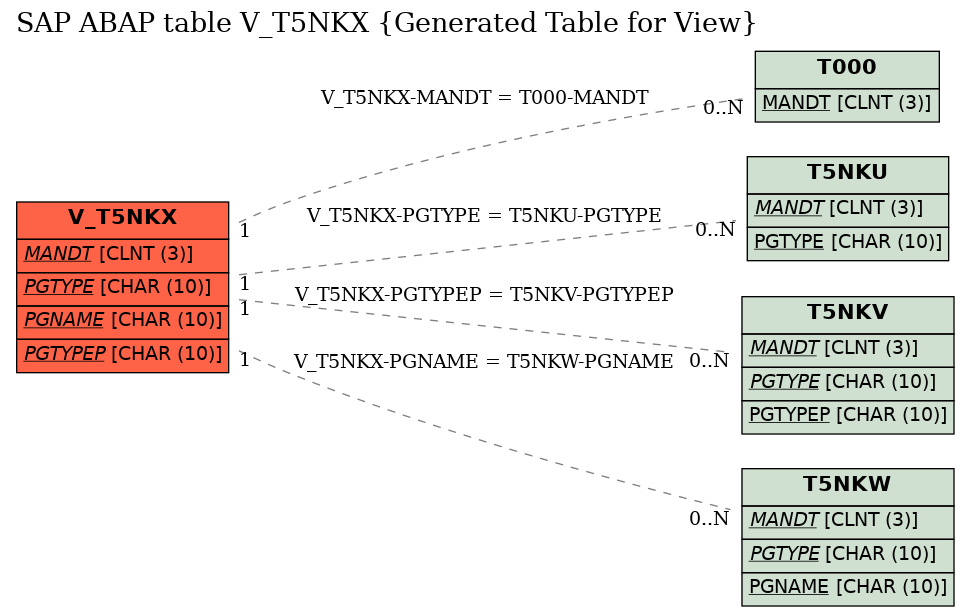 E-R Diagram for table V_T5NKX (Generated Table for View)