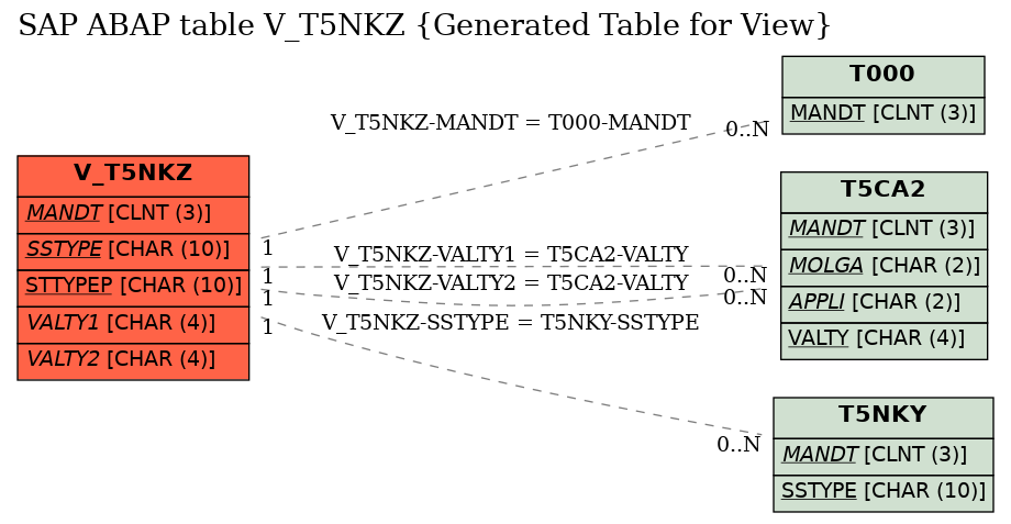 E-R Diagram for table V_T5NKZ (Generated Table for View)