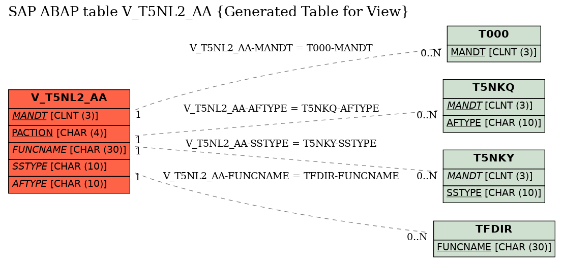 E-R Diagram for table V_T5NL2_AA (Generated Table for View)