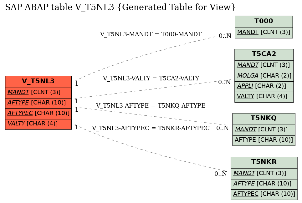 E-R Diagram for table V_T5NL3 (Generated Table for View)