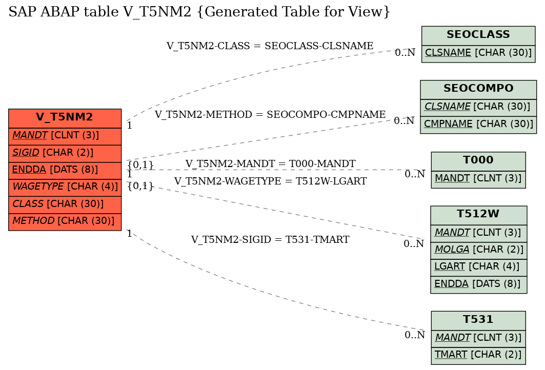 E-R Diagram for table V_T5NM2 (Generated Table for View)