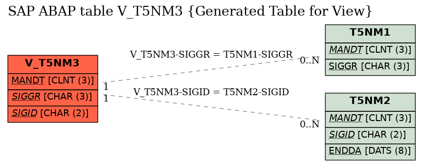 E-R Diagram for table V_T5NM3 (Generated Table for View)