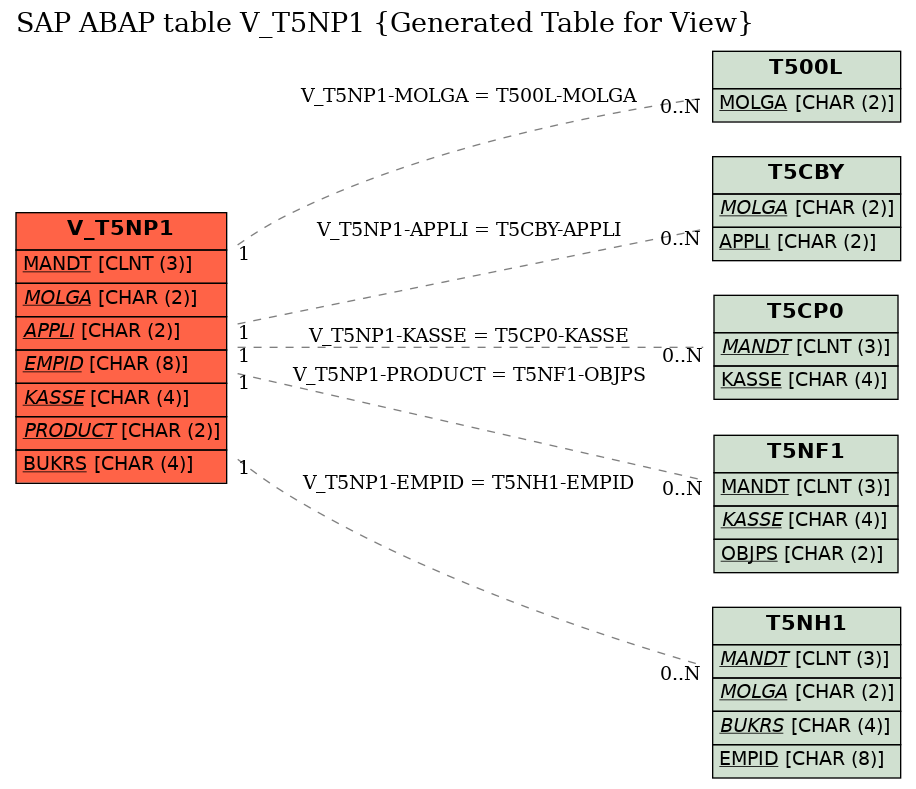 E-R Diagram for table V_T5NP1 (Generated Table for View)