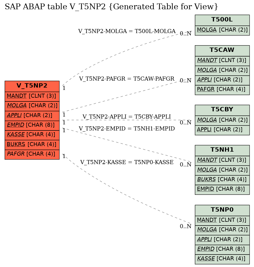 E-R Diagram for table V_T5NP2 (Generated Table for View)