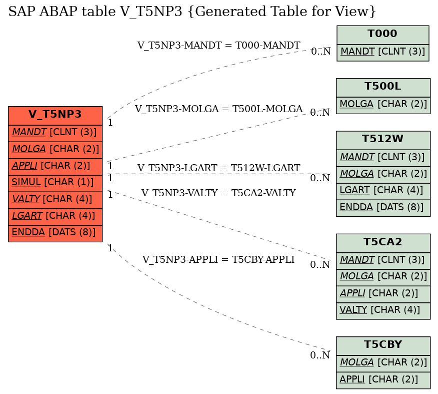 E-R Diagram for table V_T5NP3 (Generated Table for View)