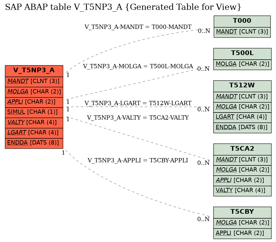 E-R Diagram for table V_T5NP3_A (Generated Table for View)