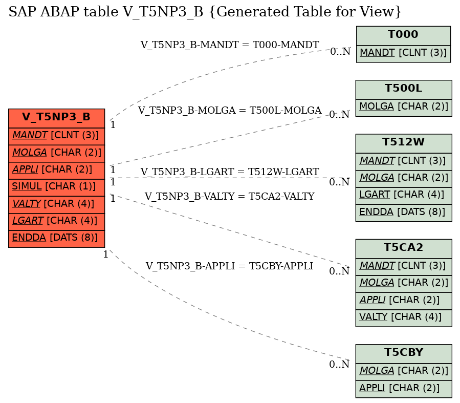 E-R Diagram for table V_T5NP3_B (Generated Table for View)