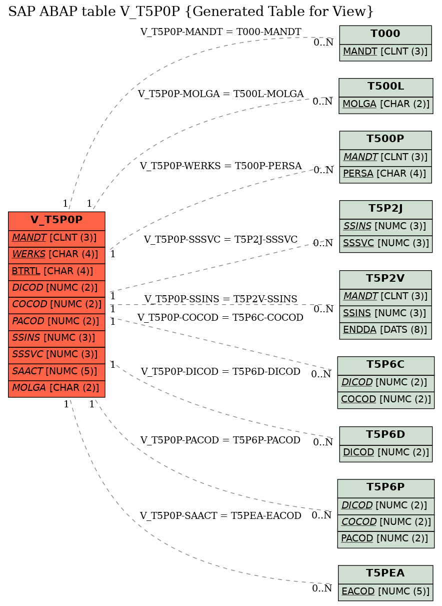 E-R Diagram for table V_T5P0P (Generated Table for View)