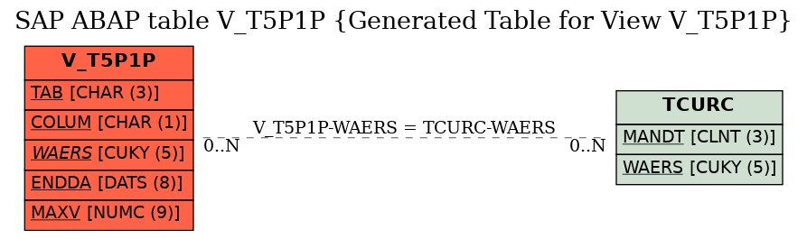 E-R Diagram for table V_T5P1P (Generated Table for View V_T5P1P)