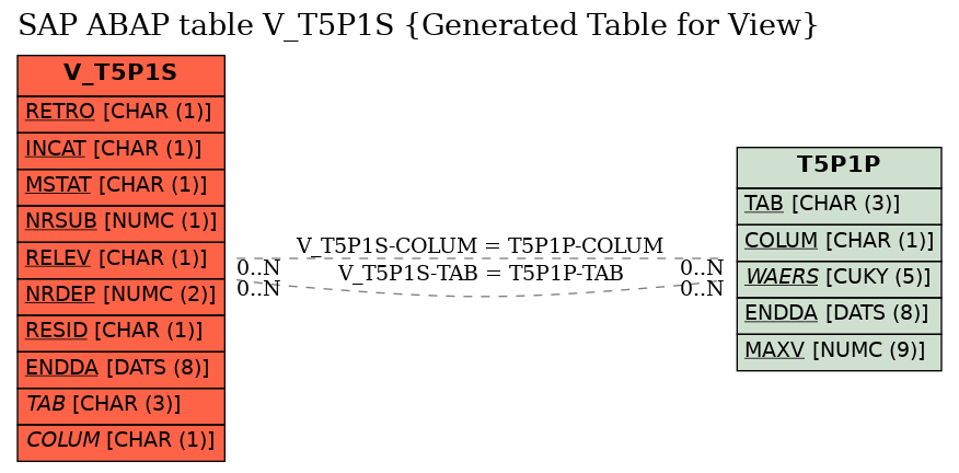 E-R Diagram for table V_T5P1S (Generated Table for View)