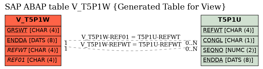 E-R Diagram for table V_T5P1W (Generated Table for View)