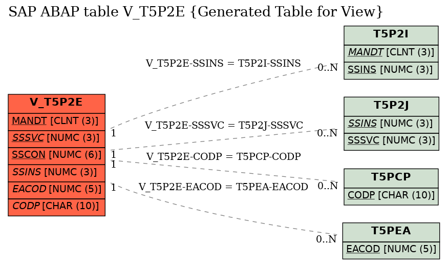 E-R Diagram for table V_T5P2E (Generated Table for View)