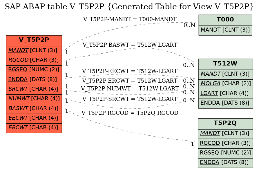 E-R Diagram for table V_T5P2P (Generated Table for View V_T5P2P)