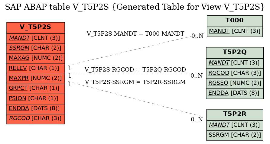 E-R Diagram for table V_T5P2S (Generated Table for View V_T5P2S)