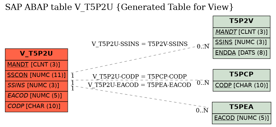 E-R Diagram for table V_T5P2U (Generated Table for View)