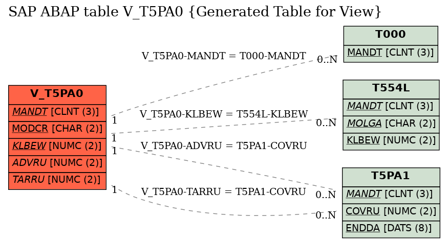 E-R Diagram for table V_T5PA0 (Generated Table for View)