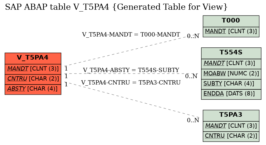 E-R Diagram for table V_T5PA4 (Generated Table for View)
