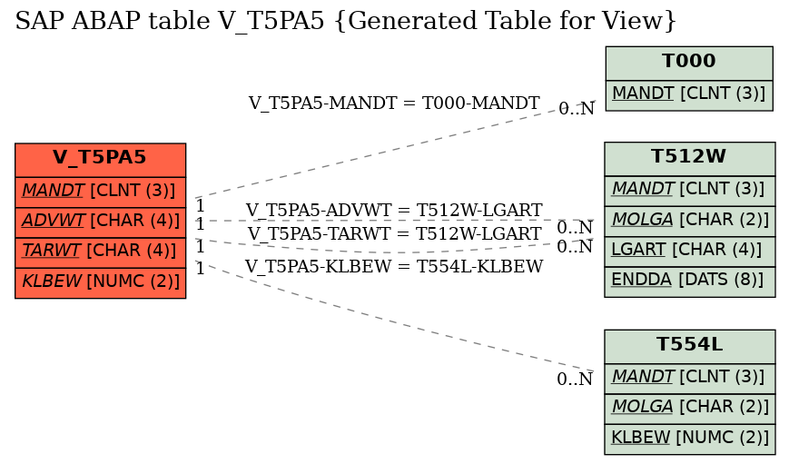 E-R Diagram for table V_T5PA5 (Generated Table for View)