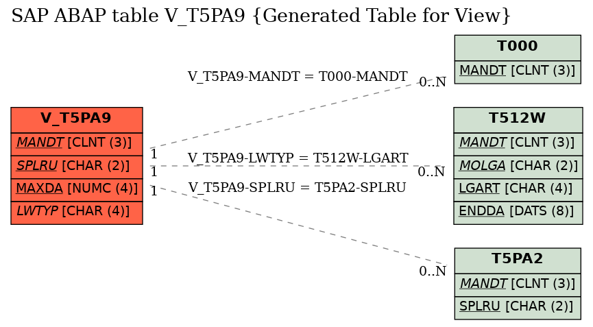 E-R Diagram for table V_T5PA9 (Generated Table for View)