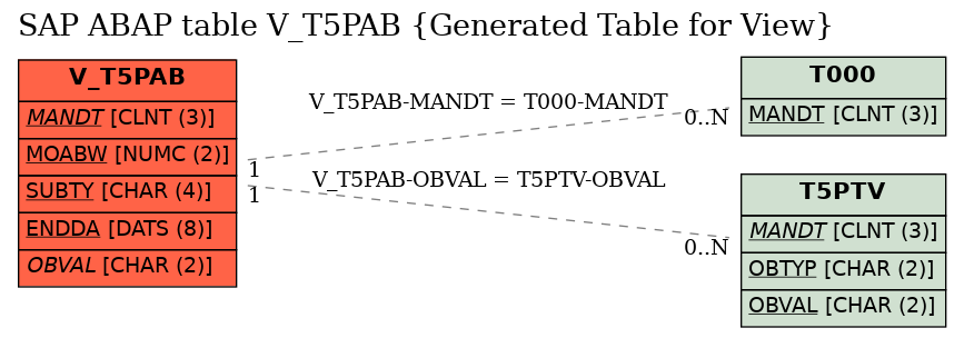 E-R Diagram for table V_T5PAB (Generated Table for View)