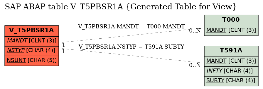 E-R Diagram for table V_T5PBSR1A (Generated Table for View)