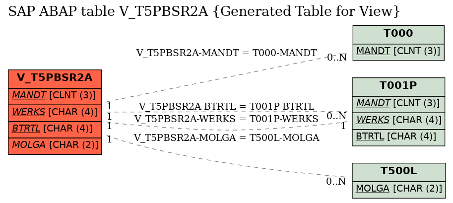 E-R Diagram for table V_T5PBSR2A (Generated Table for View)
