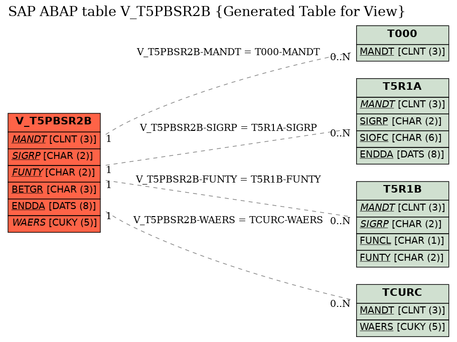 E-R Diagram for table V_T5PBSR2B (Generated Table for View)