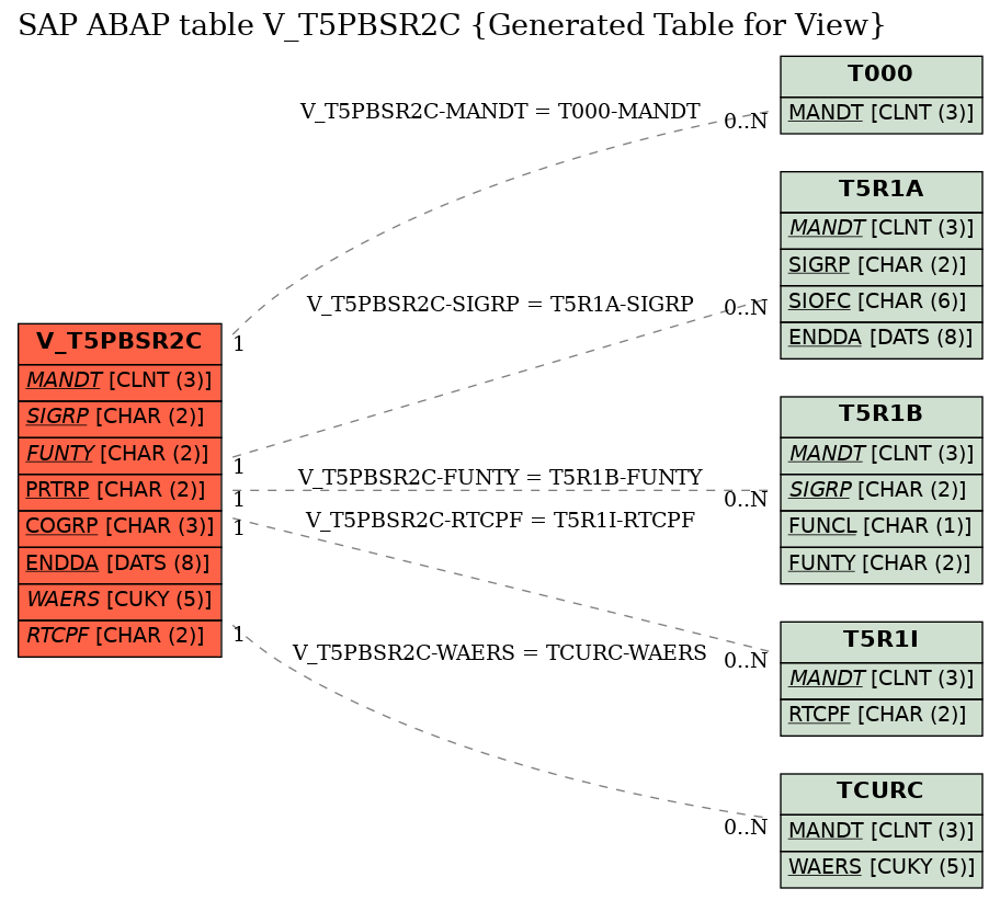 E-R Diagram for table V_T5PBSR2C (Generated Table for View)