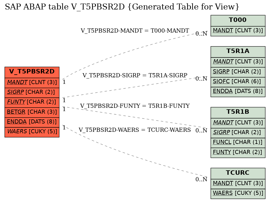 E-R Diagram for table V_T5PBSR2D (Generated Table for View)