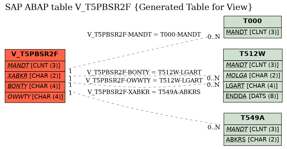 E-R Diagram for table V_T5PBSR2F (Generated Table for View)