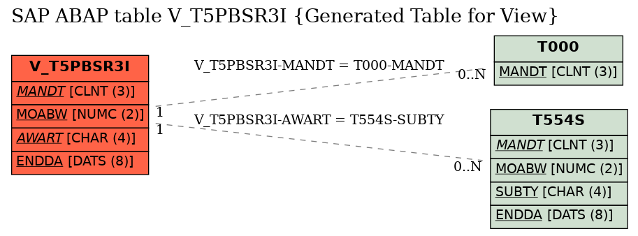 E-R Diagram for table V_T5PBSR3I (Generated Table for View)