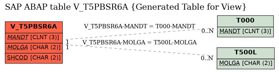 E-R Diagram for table V_T5PBSR6A (Generated Table for View)