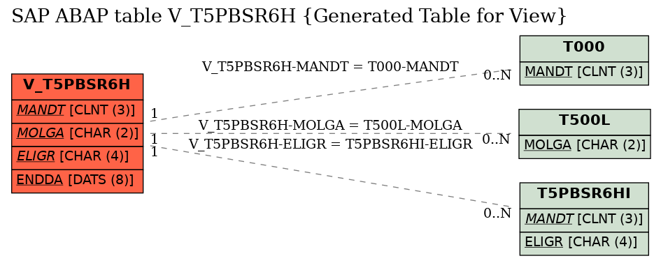 E-R Diagram for table V_T5PBSR6H (Generated Table for View)