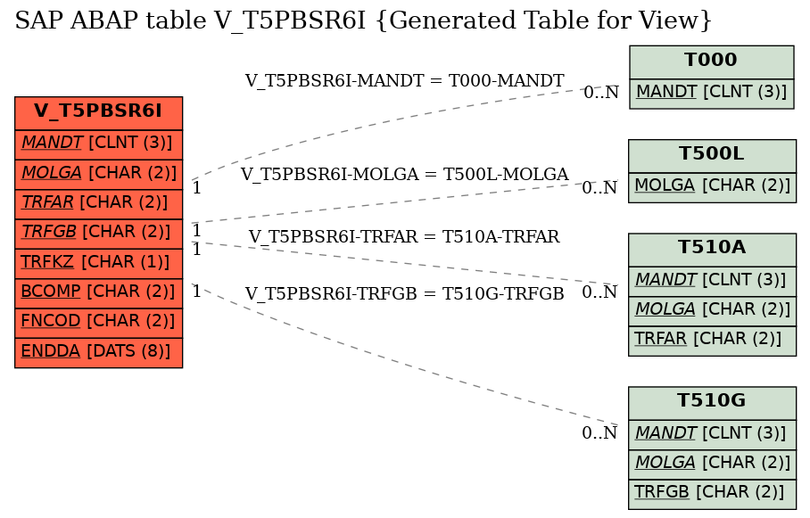 E-R Diagram for table V_T5PBSR6I (Generated Table for View)