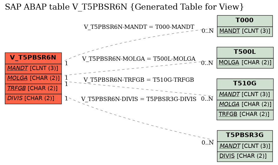 E-R Diagram for table V_T5PBSR6N (Generated Table for View)