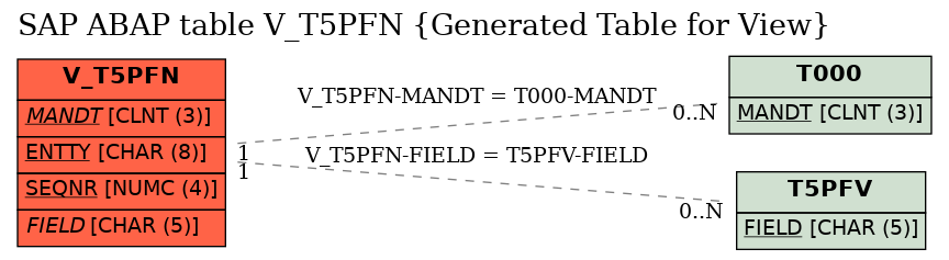 E-R Diagram for table V_T5PFN (Generated Table for View)