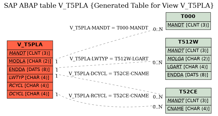 E-R Diagram for table V_T5PLA (Generated Table for View V_T5PLA)