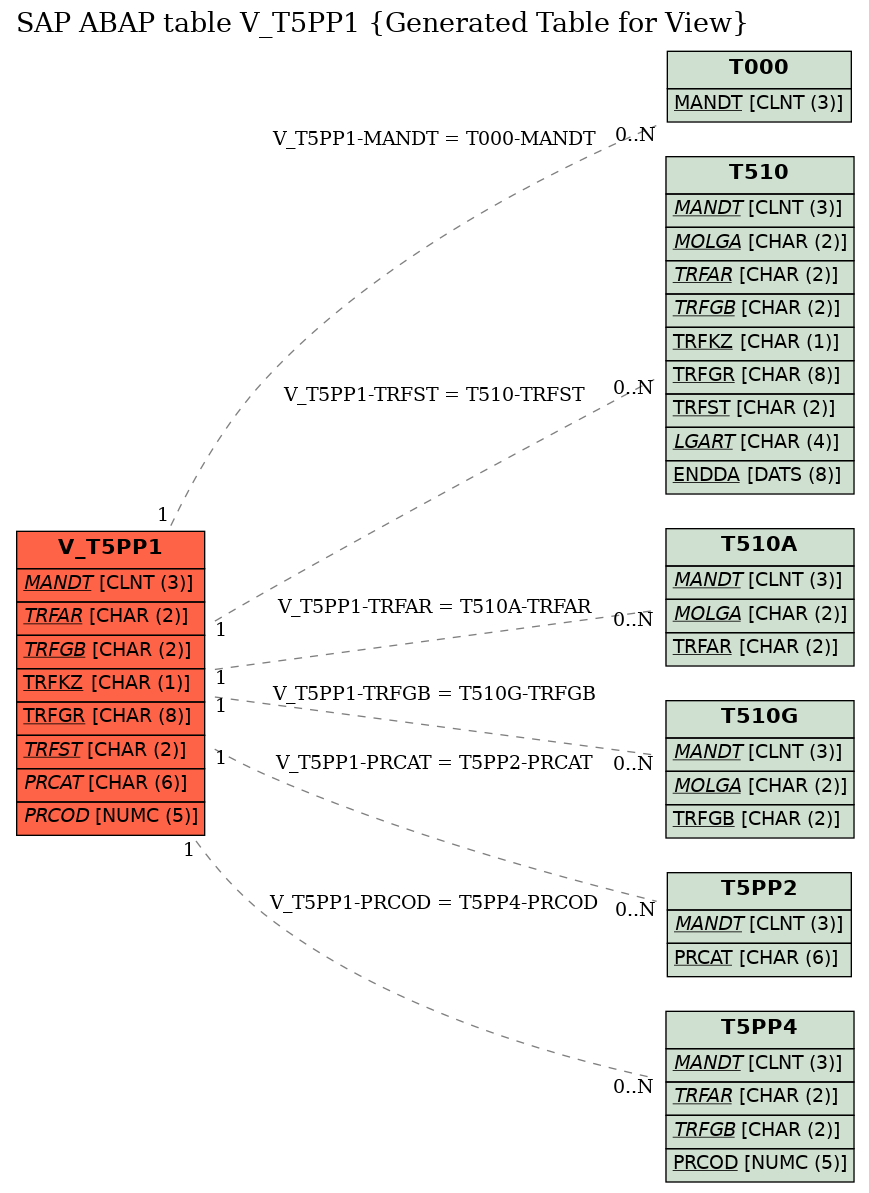 E-R Diagram for table V_T5PP1 (Generated Table for View)