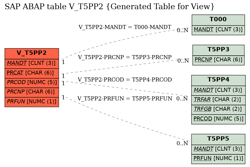 E-R Diagram for table V_T5PP2 (Generated Table for View)