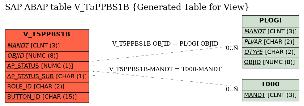 E-R Diagram for table V_T5PPBS1B (Generated Table for View)